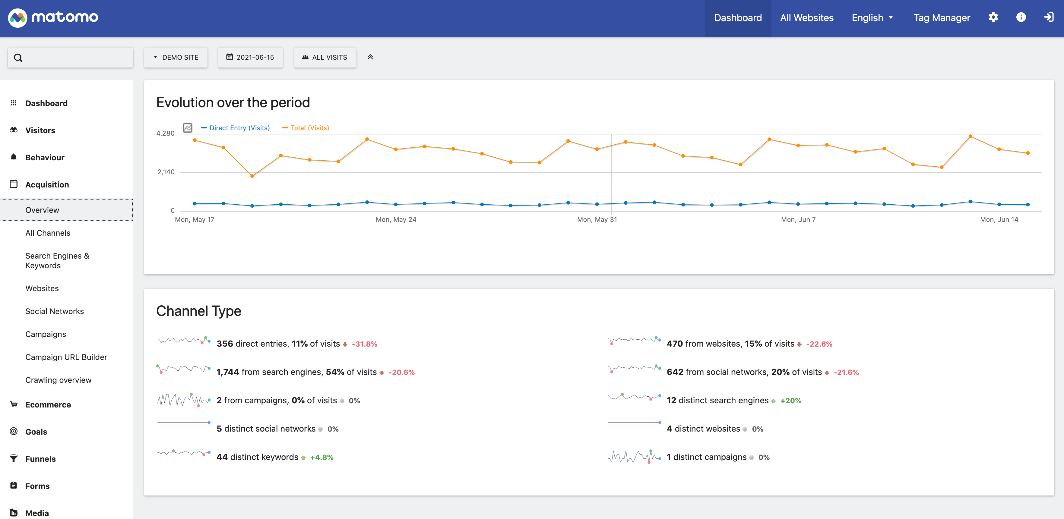 Matomo Software - Understand what marketing channels and campaigns are working for your business, what aren't, and shift your marketing efforts accordingly to gain more visitors, more effectively, with less costs.