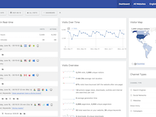 Matomo Software - Dashboards in Matomo offer you the ability to include various types of analytics data on a single page. You can customise your dashboards to focus on your website goals and then optimise them with the specific data you need.